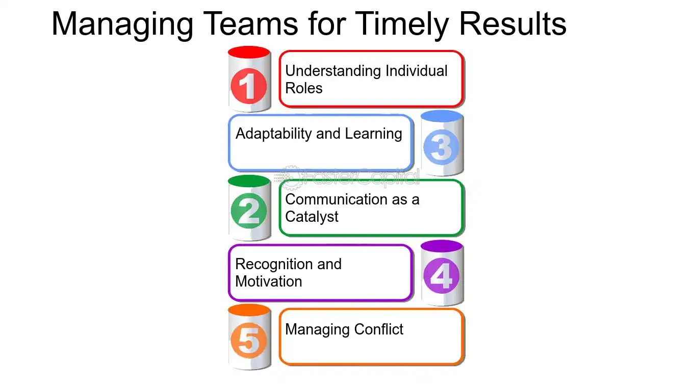 Managing Teams for Timely Results - Time Optimization: Time Optimized Solutions: Solving the Puzzle: Time Optimized Solutions for Complex Challenges